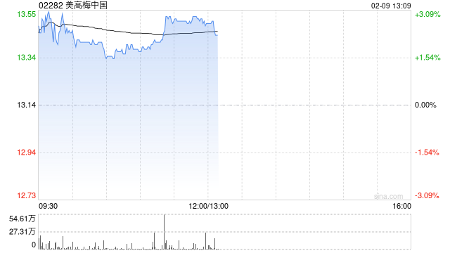 中金：维持美高梅中国跑赢行业评级 目标价16.10港元