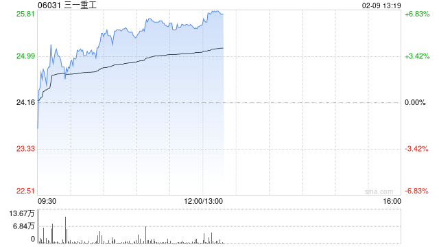 工程机械股延续近期涨势 三一重工及中国龙工均涨超5%