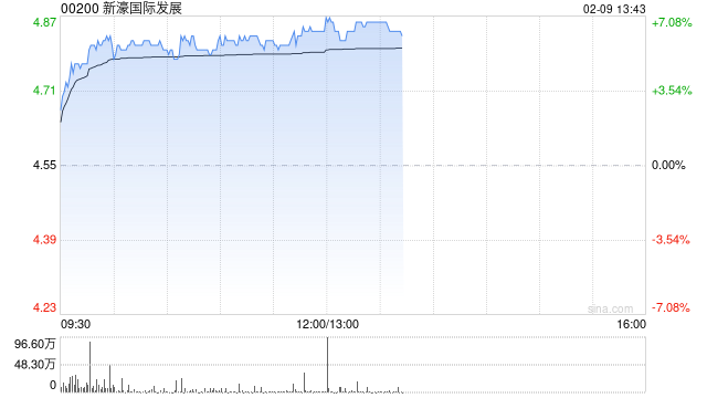 博彩股午前集体走高 新濠国际发展涨逾6%美高梅中国涨逾3%