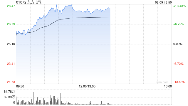 东方电气午后涨超11% 中国燃机出海有望迎来机遇