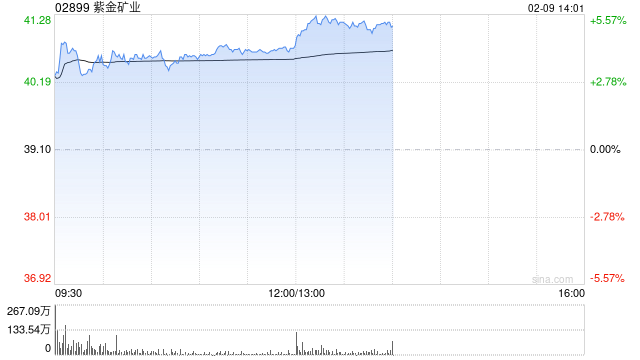 紫金矿业午后涨超5% 公司明确未来3年主要矿产品产量规划指标