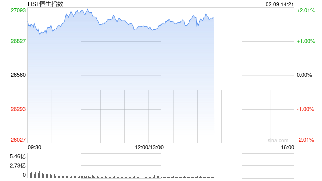 港股午评：恒指涨1.44% 科指涨1.02% 黄金股、芯片股普涨 电力设备股走强 澜起科技首日涨超50%
