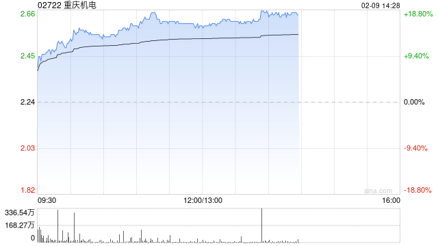 重庆机电午后涨逾16% 康明斯业绩表现亮眼