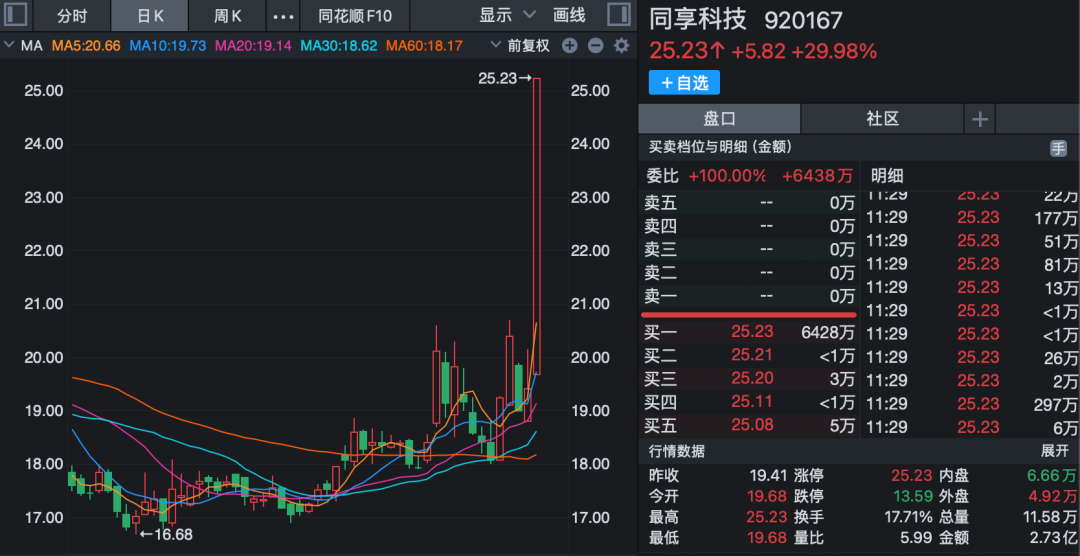 A股，强劲上攻！资金大幅抄底光伏概念股！