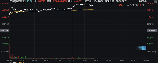 上调近三成！紫金矿业规划黄金产量目标：2028年拟达130至140吨
