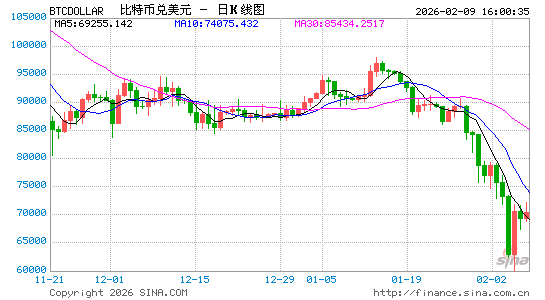 韩国当局称86名客户出售了Bithumb误发送的比特币