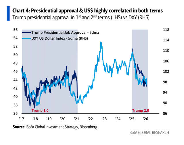美银报告：特朗普支持率与美元走势罕见“同频”，“懂王”支持率回升前市场难获支撑