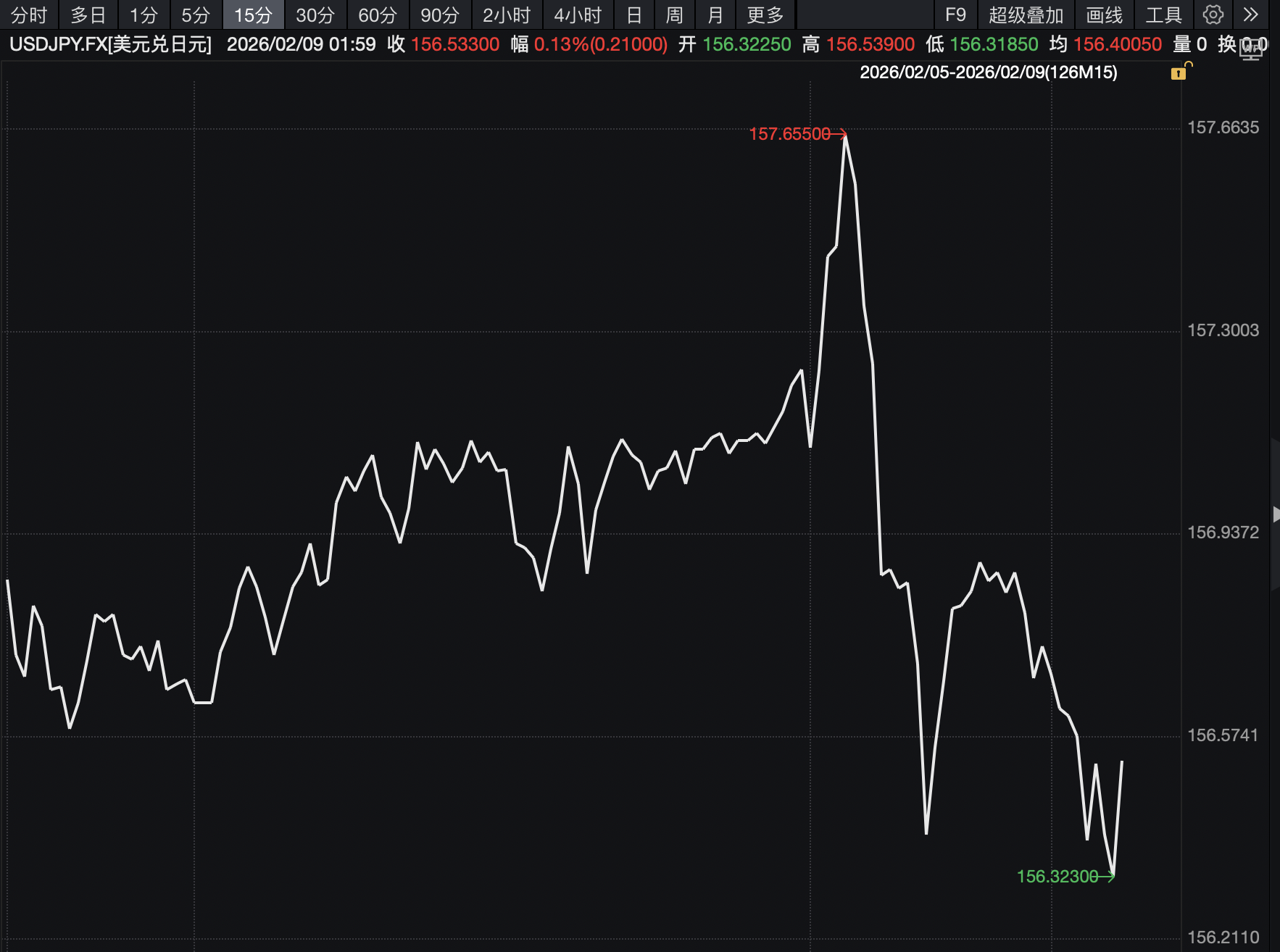 野村：自民党大胜加剧日元短期走弱压力，干预红线仍在160关口