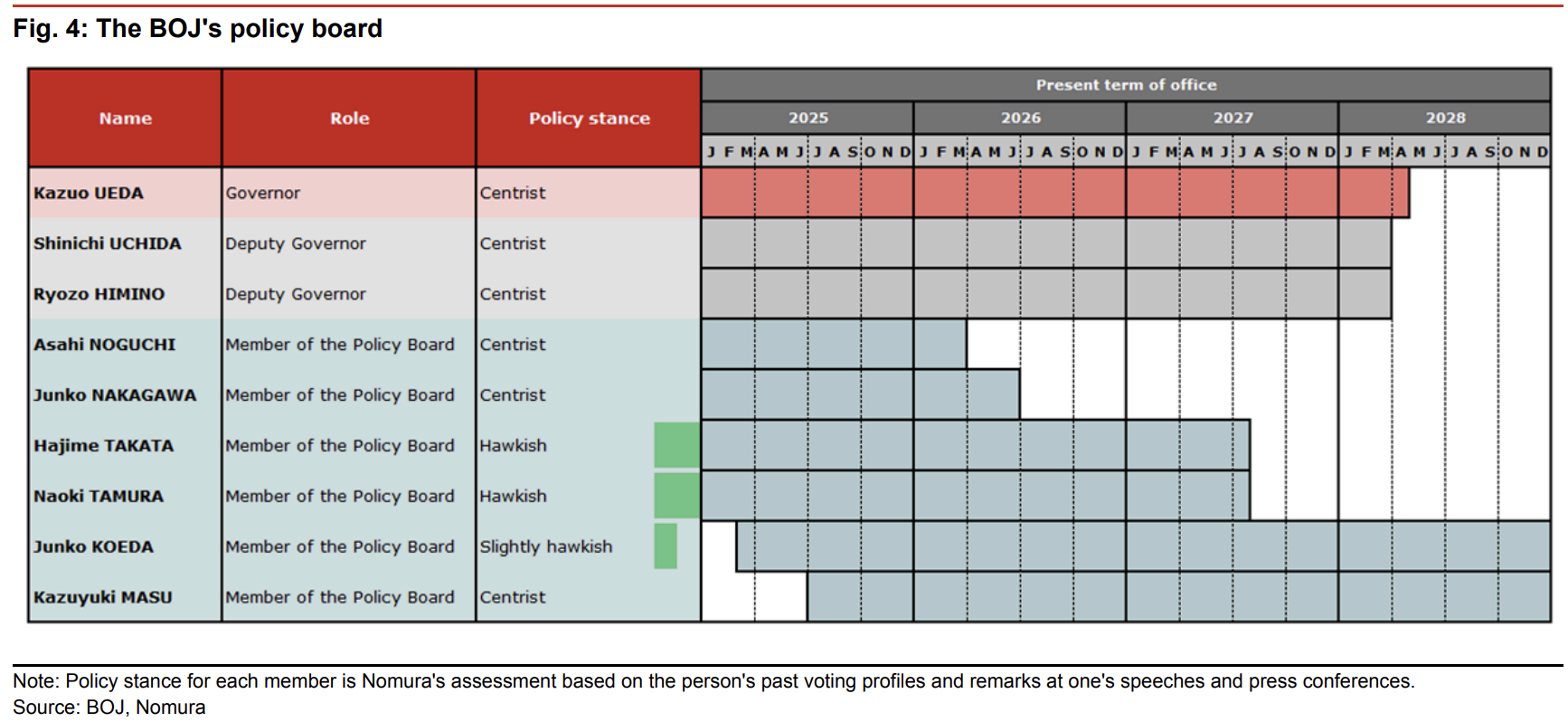 野村：自民党大胜加剧日元短期走弱压力，干预红线仍在160关口