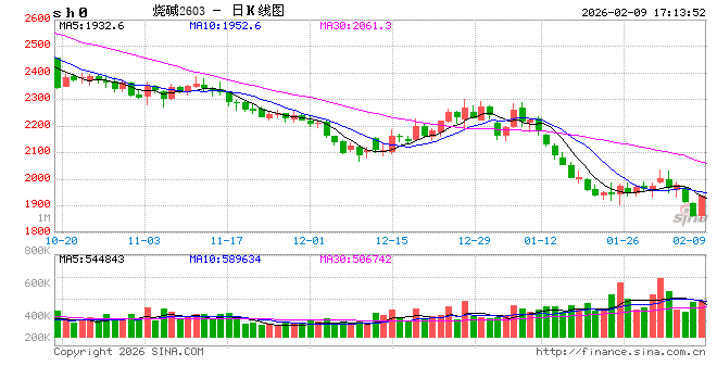 烧碱再创上市新低，反弹后能否抄底？