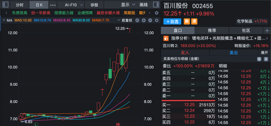 沸腾！龙头港股上市，首日大涨超60%！A股相关板块被引爆，多股午后封板！
