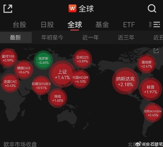 A股大涨原因找到了！CPO、AI软件、太空光伏涨停潮，最强日历效应来袭