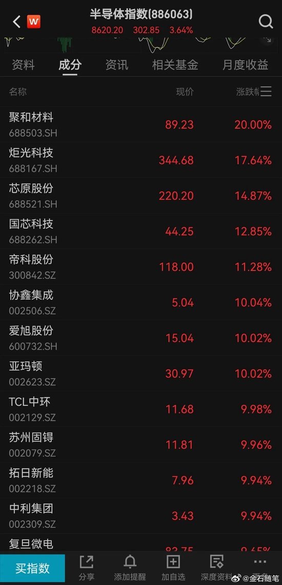A股大涨原因找到了！CPO、AI软件、太空光伏涨停潮，最强日历效应来袭