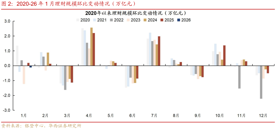 旺季不旺？理财1月规模逆势缩量超千亿，市场寻求稳健新路径