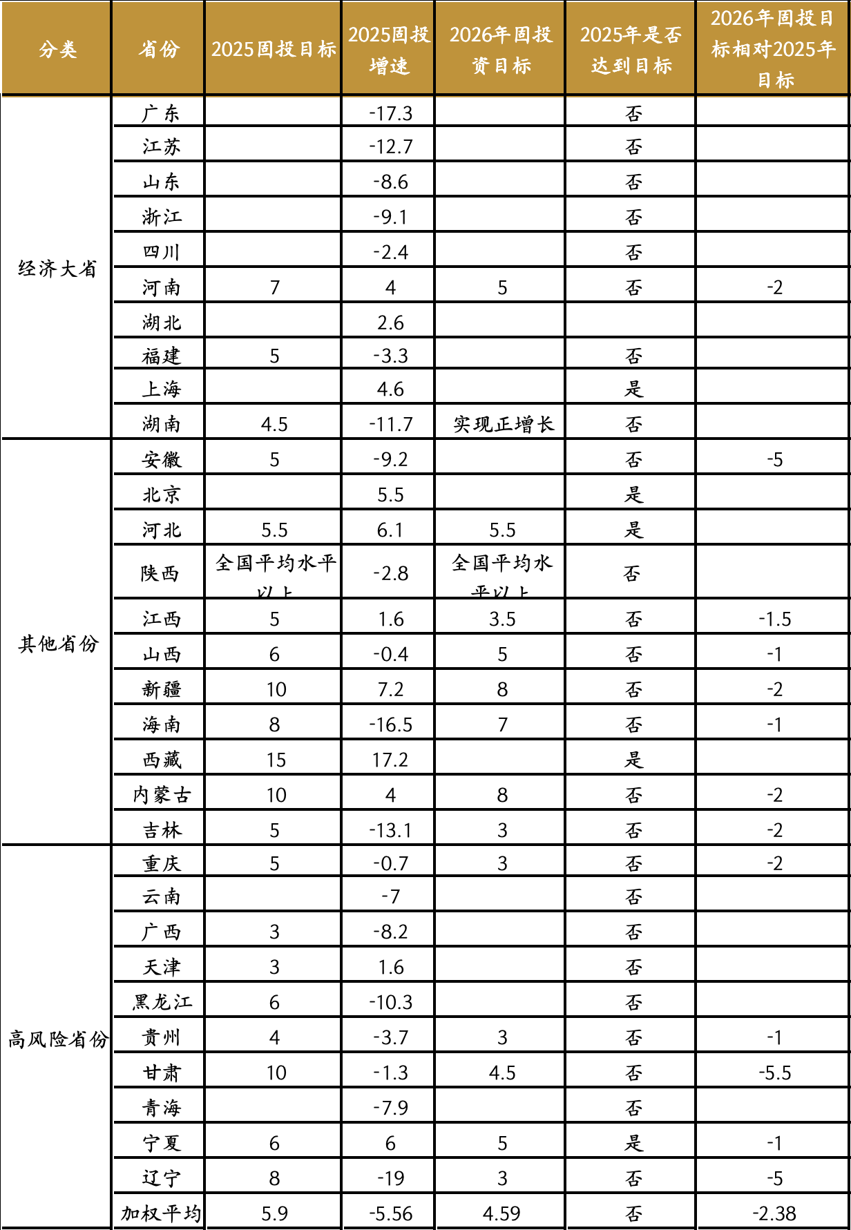 各省经济、投资目标与发展思路分化 解读地方两会六大关注点