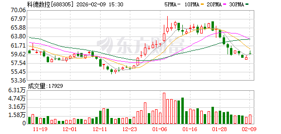 科德数控：管理层和大股东对公司长期发展充满信心