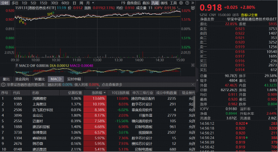 创纪录！全球半导体销量激增，港股信息技术ETF（159131）放量大涨2.8%