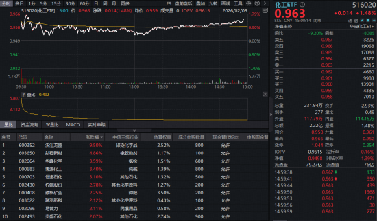 以旧换新引爆新车销量！化工板块全天强势，化工ETF（516020）上探1.79%！机构看好这些细分方向