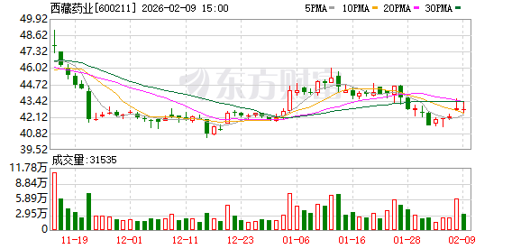 西藏药业：ART001于去年分别获批中国和美国IND