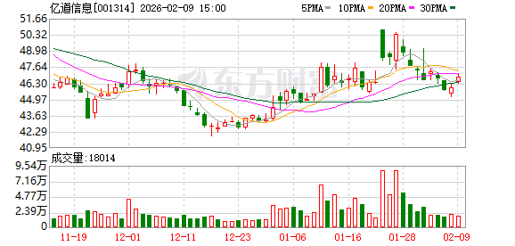 亿道信息：无逾期担保
