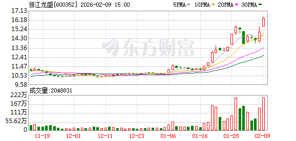 浙江龙盛：染料总产能约30万吨/年