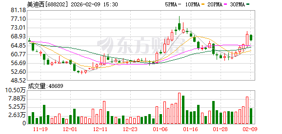 美迪西：公司将围绕临床前研究一体化策略，持续深化融合发展