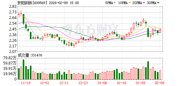 安阳钢铁：公司不存在逾期担保