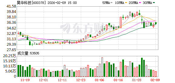 昊华科技：公司所属昊华气体是国内特种气体行业领先企业