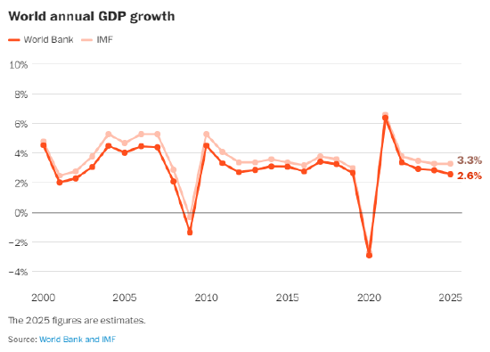 意外发现：全球乱象之下，世界经济正蓬勃发展