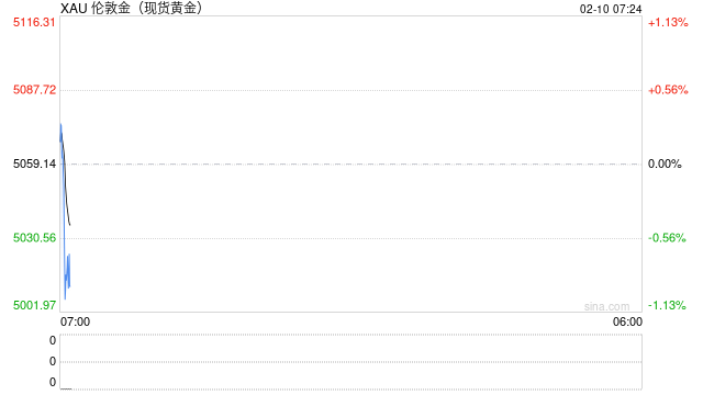 连续两年增持黄金最多的央行宣布再买150吨 波兰国家银行：目标是囤到700吨