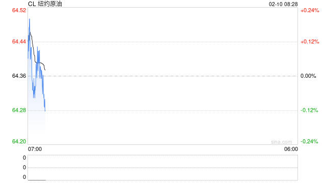 周一消息面较为平静，油价仍震荡中收涨
