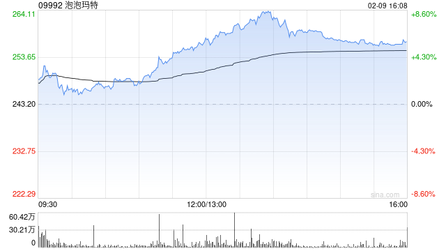 泡泡玛特2025年全IP全品类产品全球销售超4亿只