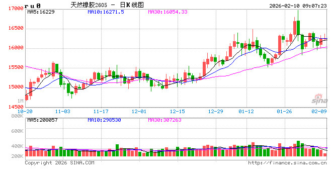 中信建投期货：2月10日能化早报