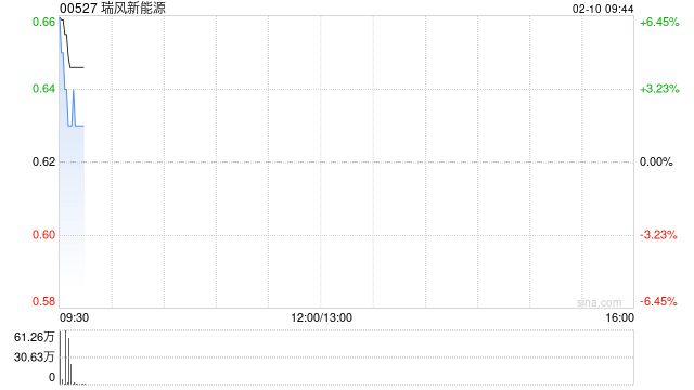 瑞风新能源盘初涨超9% 拟斥资240亿元投建人工智能算力中心