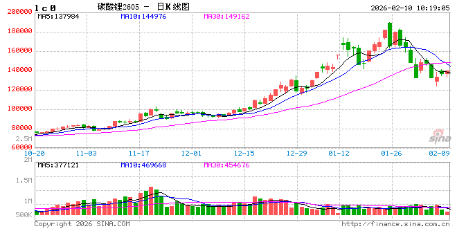 华泰期货：春节假期临近，碳酸锂高位震荡