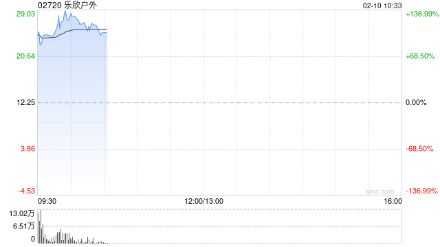 乐欣户外首挂上市 早盘高开96.08%公司为全球最大的钓鱼装备制造商