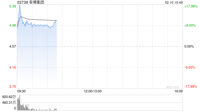 阜博集团盘中涨超11% AI视频内容迸发催生版权保护机遇