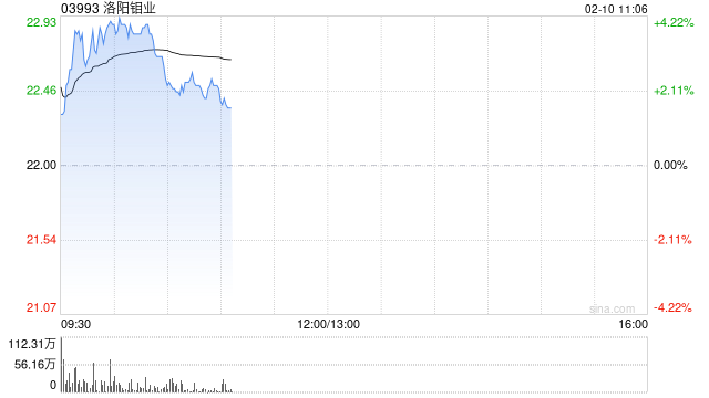 洛阳钼业早盘涨逾4% 公司近日完成巴西金矿收购