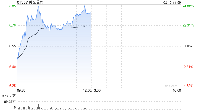 富瑞：美图公司去年经调整盈利指引中位数符预期 予“买入”评级