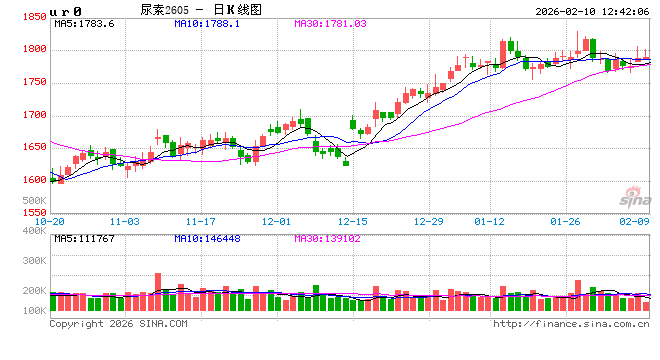 长安期货张晨：供需宽松格局持续 尿素高位震荡