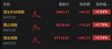 港股午评：恒指涨0.54% 科指涨0.84% 创新药概念股走强 AI应用股大涨 智谱涨超21%