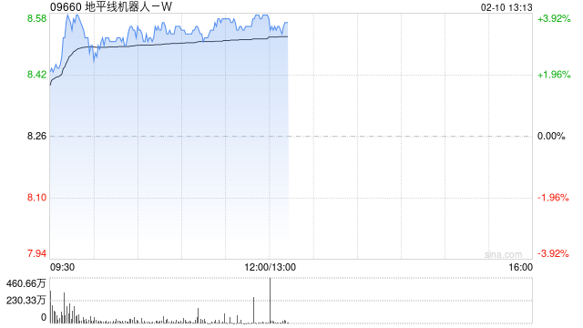 地平线机器人-W早盘涨超3% 与宁德时代子公司时代智能达成战略合作
