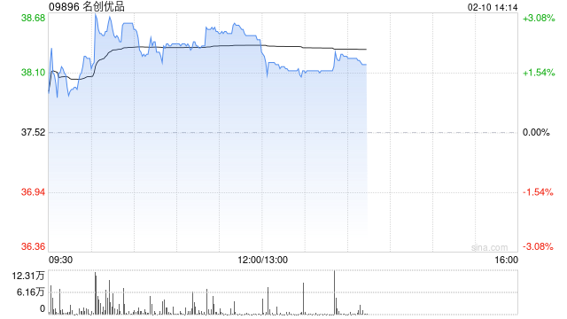 名创优品于2月9日斥资24.5万美元回购5.13万股