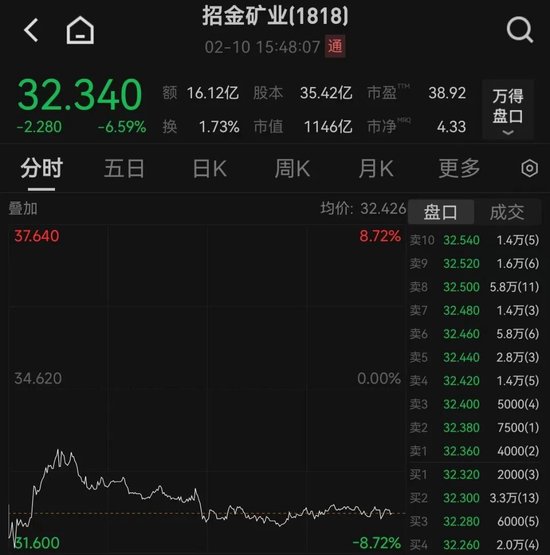 招金矿业盘中大跌8%，旗下金矿坠罐事故致7人死亡，企业涉嫌瞒报，包括矿长在内的11人已被控制！