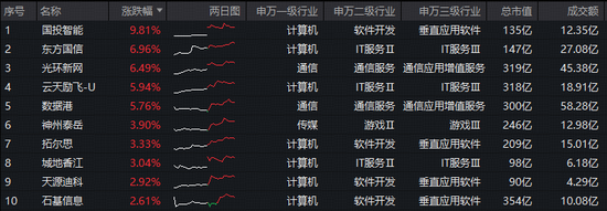 Seedance概念活跃，国投智能领涨超9%！大数据ETF（516700）盘中拉升1.8%，冲击4连阳！
