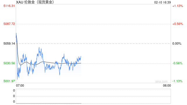 短期金价或继续震荡 周内关注经济数据指引