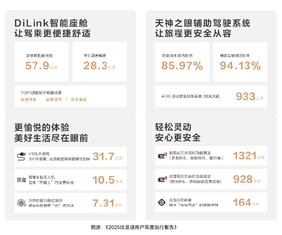 “理工男”比亚迪开始向“理工暖男”进阶了！