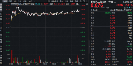 创新药反弹还看港股！520880放量摸高近4%！字节Seedance2.0爆火出圈，科创AI、科创芯片连续上攻