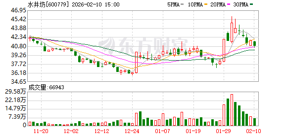 水井坊：欧盟地区的业务在公司整体营业收入中占比较小
