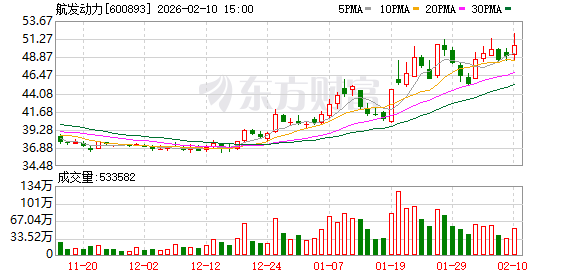 航发动力：公司严格按照《上市公司信息披露管理办法》《上海证券交易所股票上市规则》履行信息披露工作